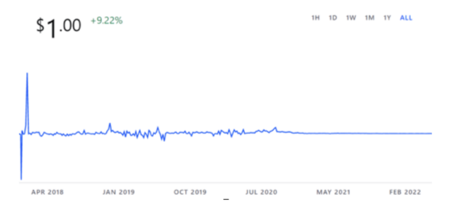 graph showing DAI's price stability