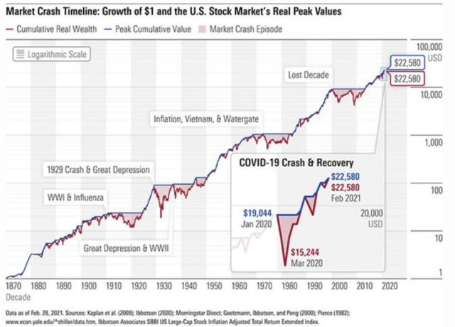 timeline of major market crashes